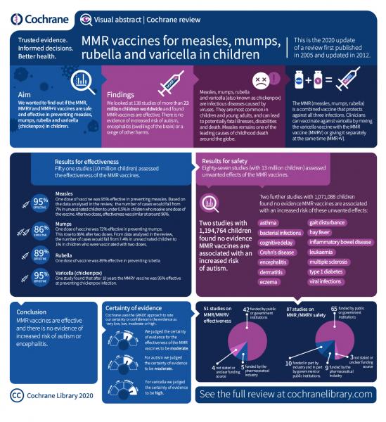 Cochrane MMR vaccines review visual abstract