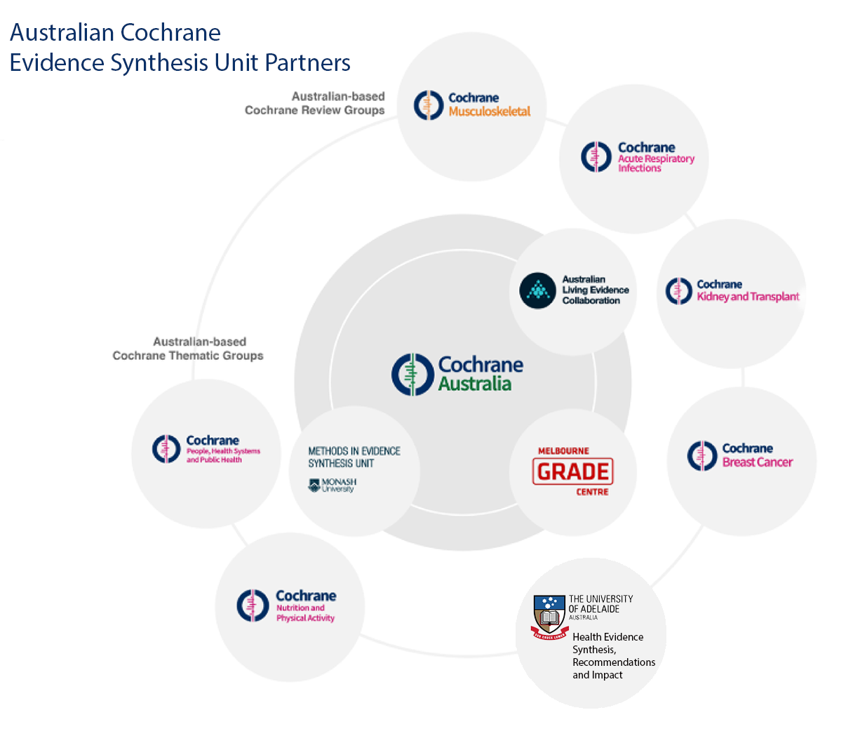 Australian Cochrane ESU partners